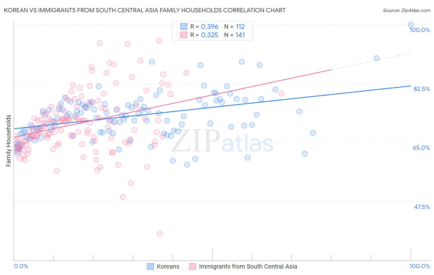 Korean vs Immigrants from South Central Asia Family Households