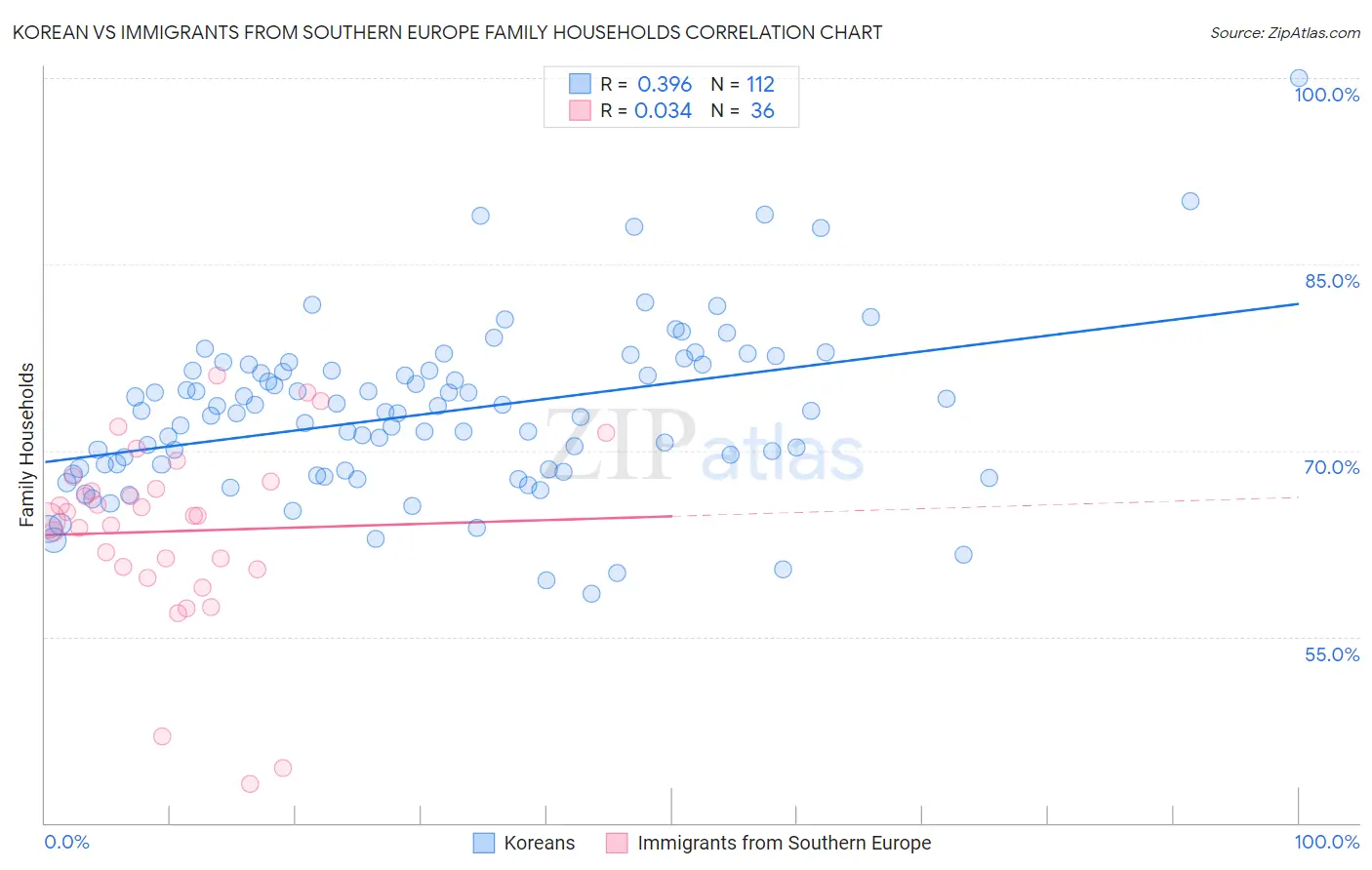Korean vs Immigrants from Southern Europe Family Households