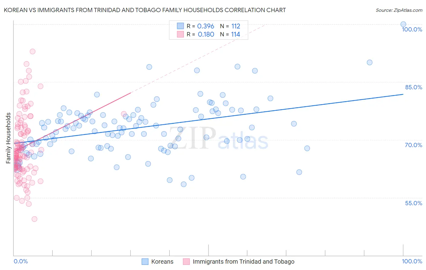 Korean vs Immigrants from Trinidad and Tobago Family Households