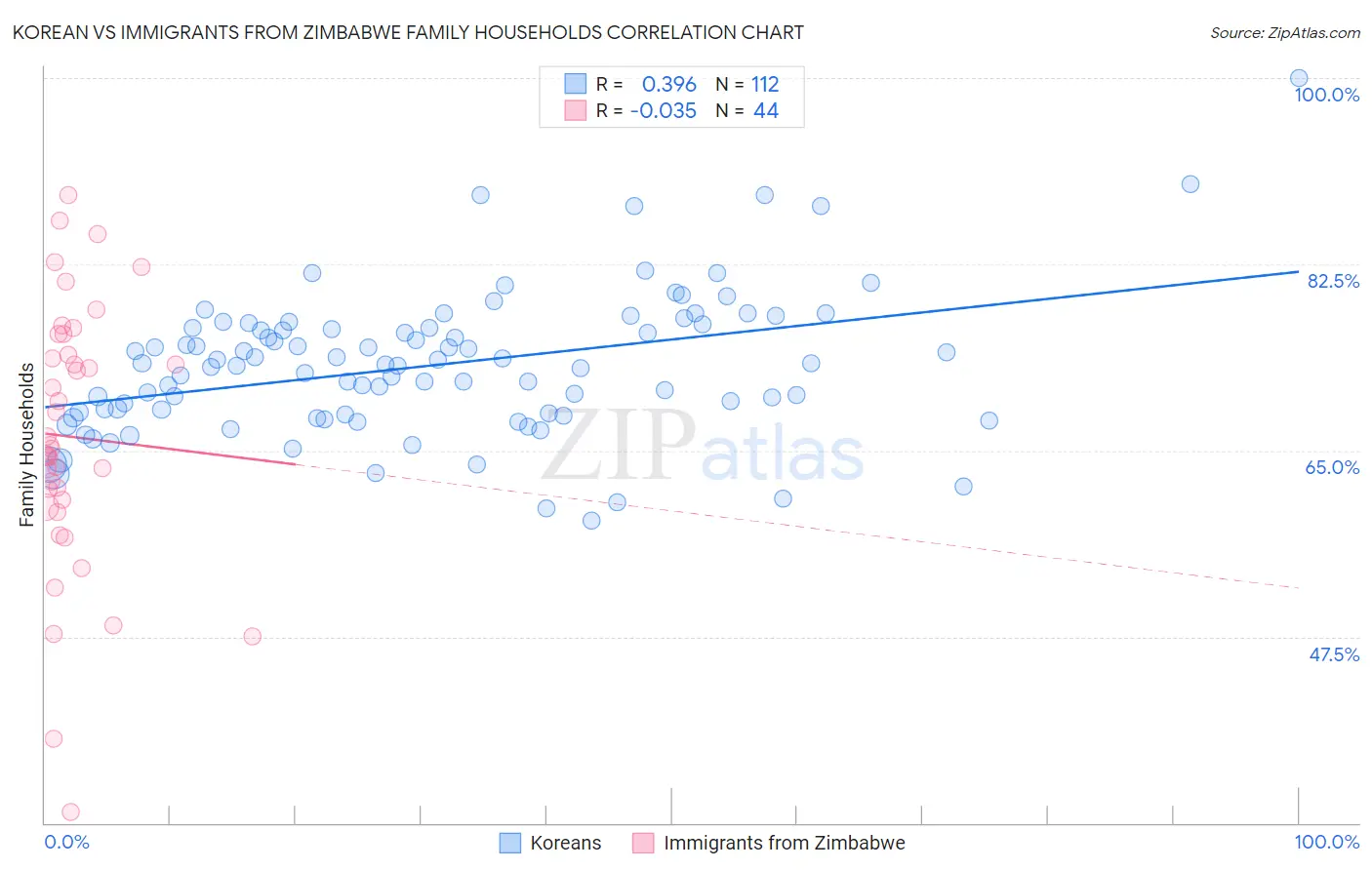 Korean vs Immigrants from Zimbabwe Family Households