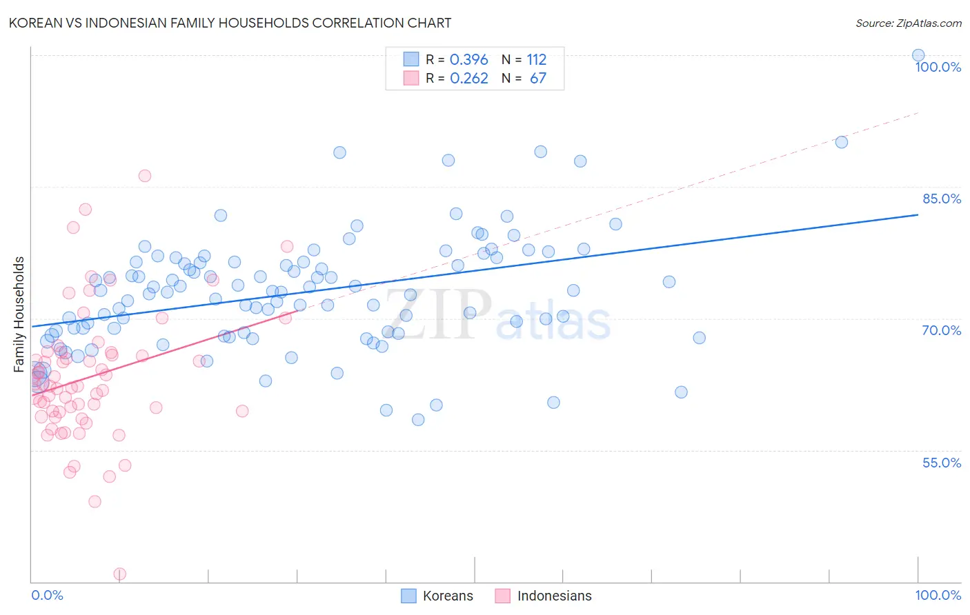 Korean vs Indonesian Family Households