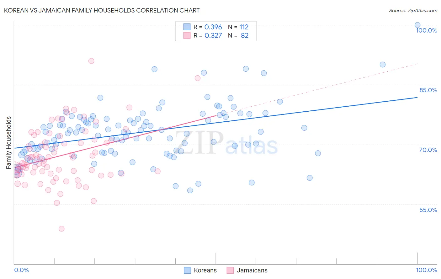 Korean vs Jamaican Family Households