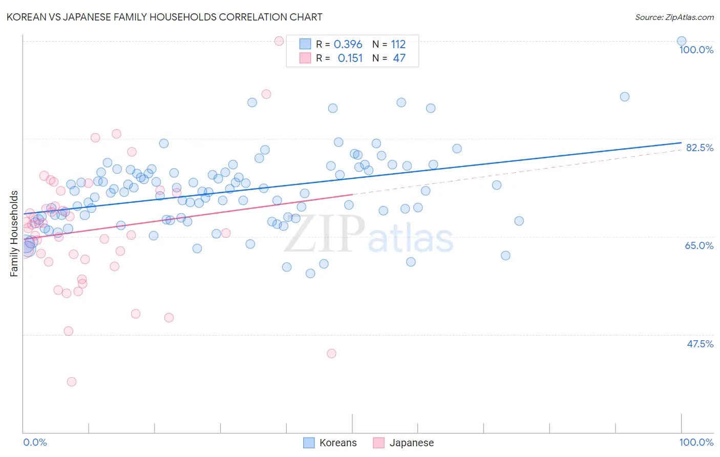 Korean vs Japanese Family Households