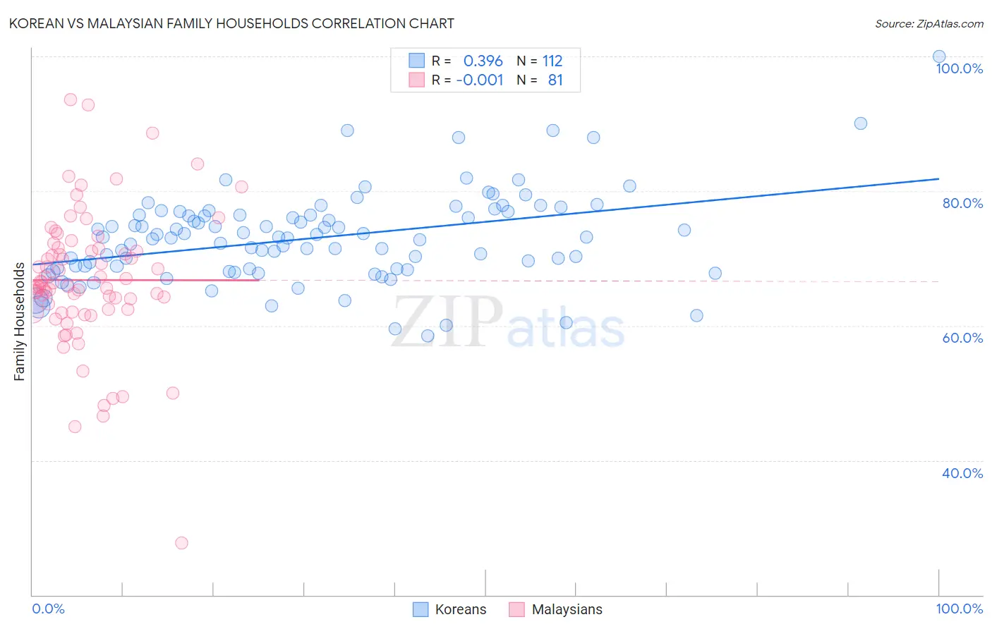 Korean vs Malaysian Family Households