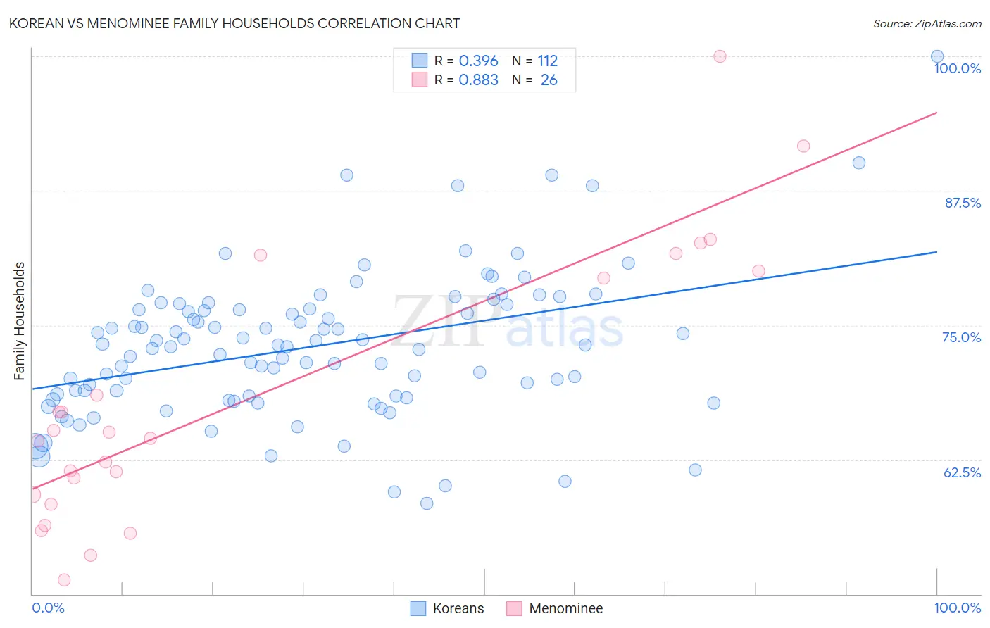 Korean vs Menominee Family Households
