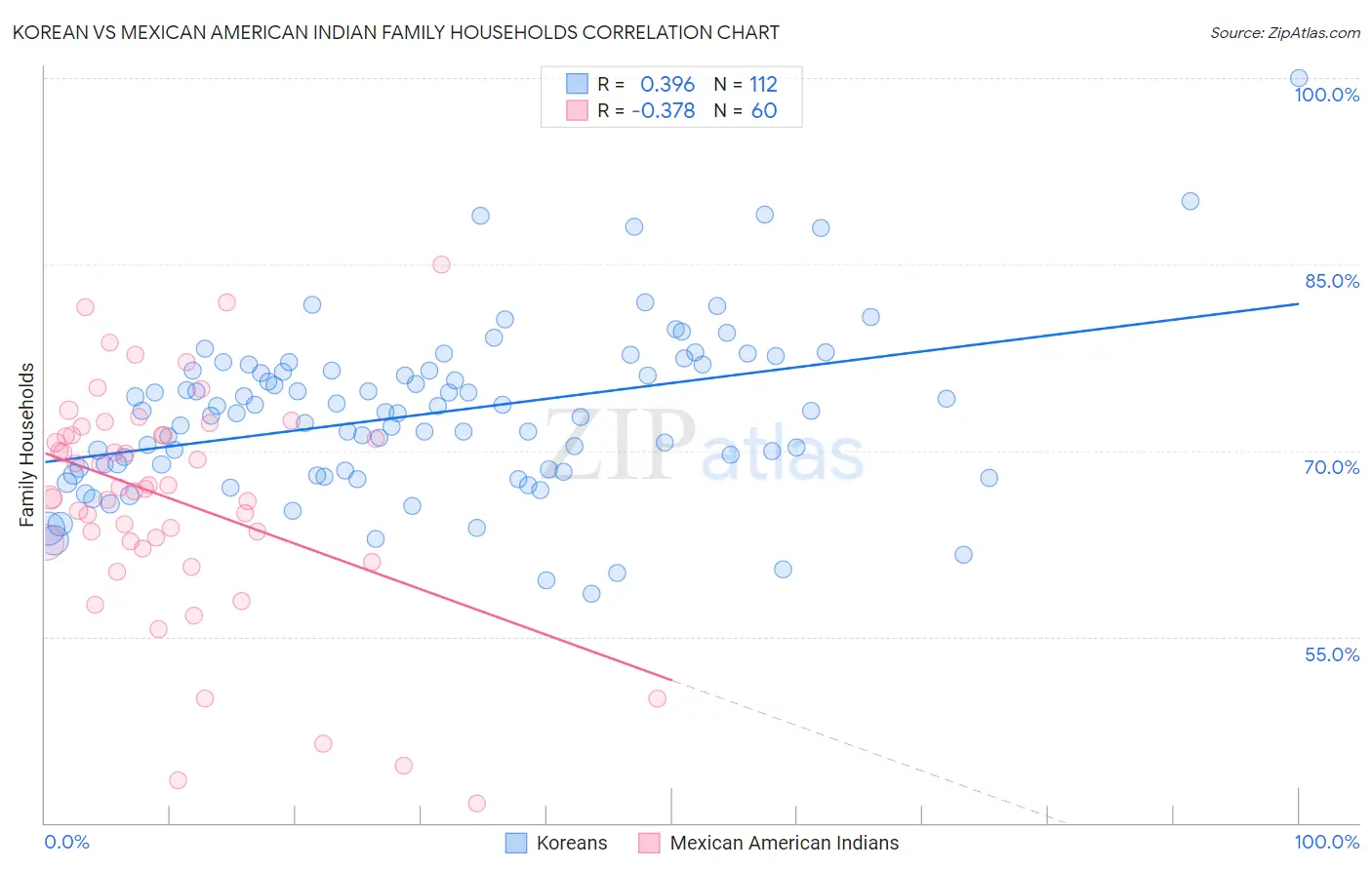 Korean vs Mexican American Indian Family Households