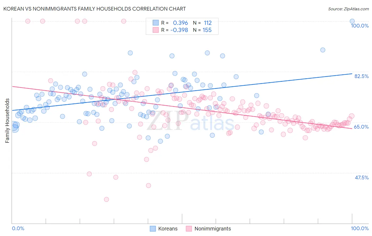Korean vs Nonimmigrants Family Households