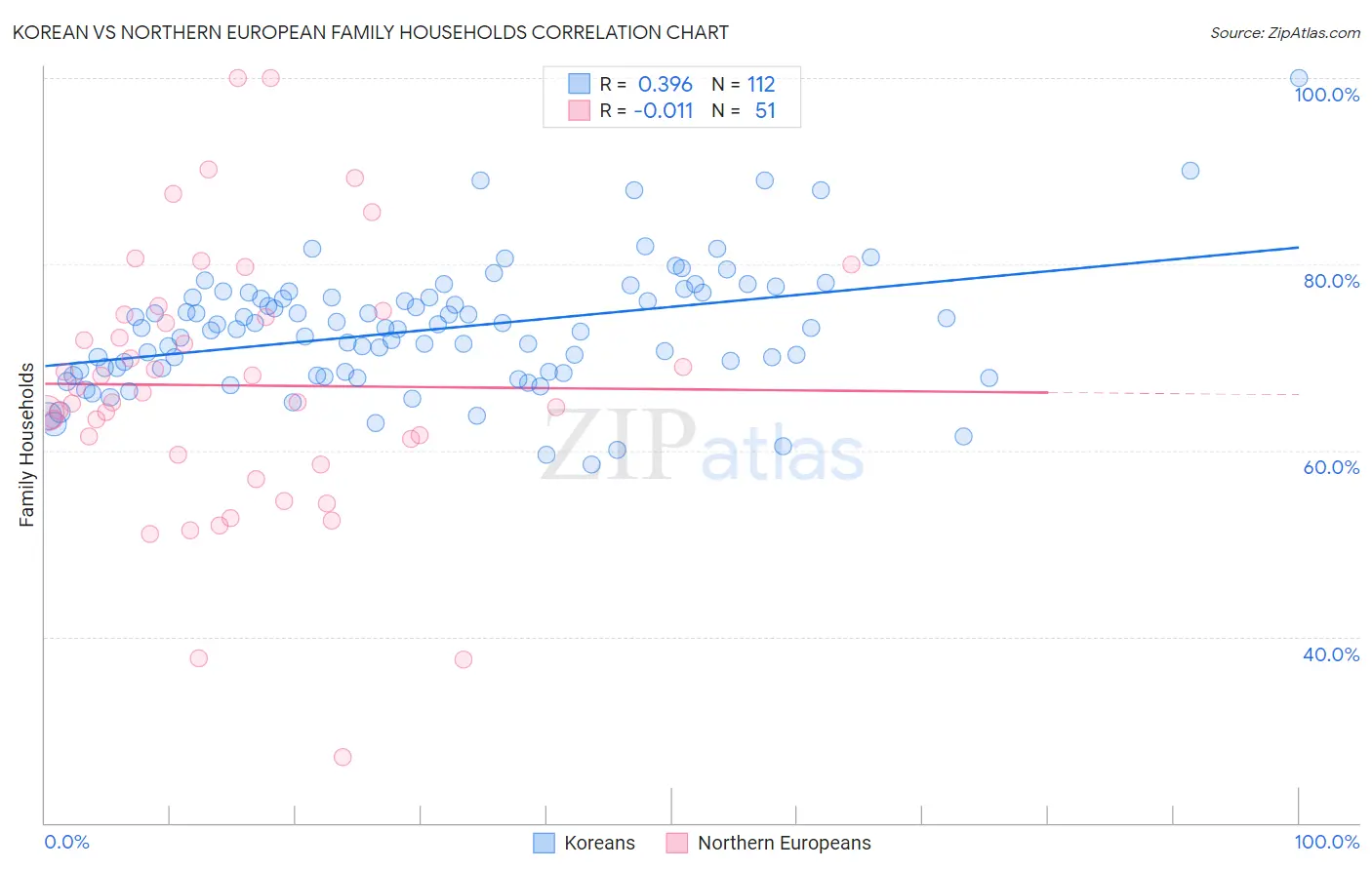 Korean vs Northern European Family Households