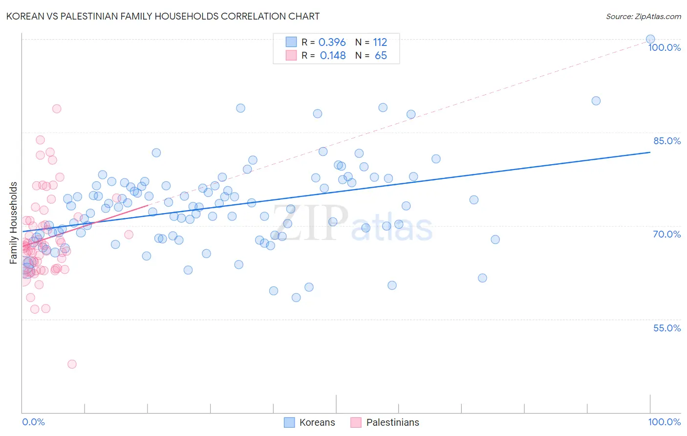 Korean vs Palestinian Family Households