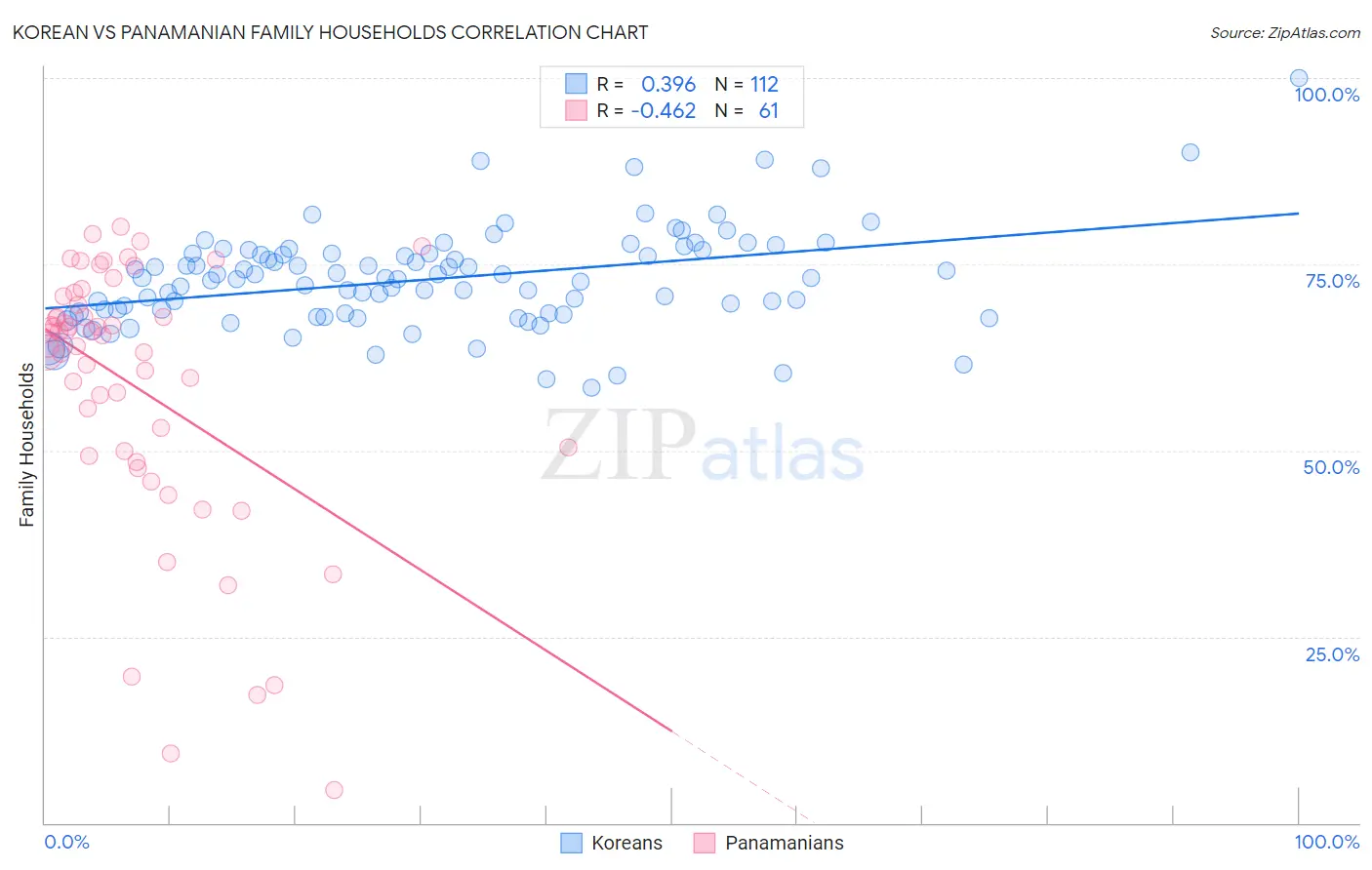 Korean vs Panamanian Family Households