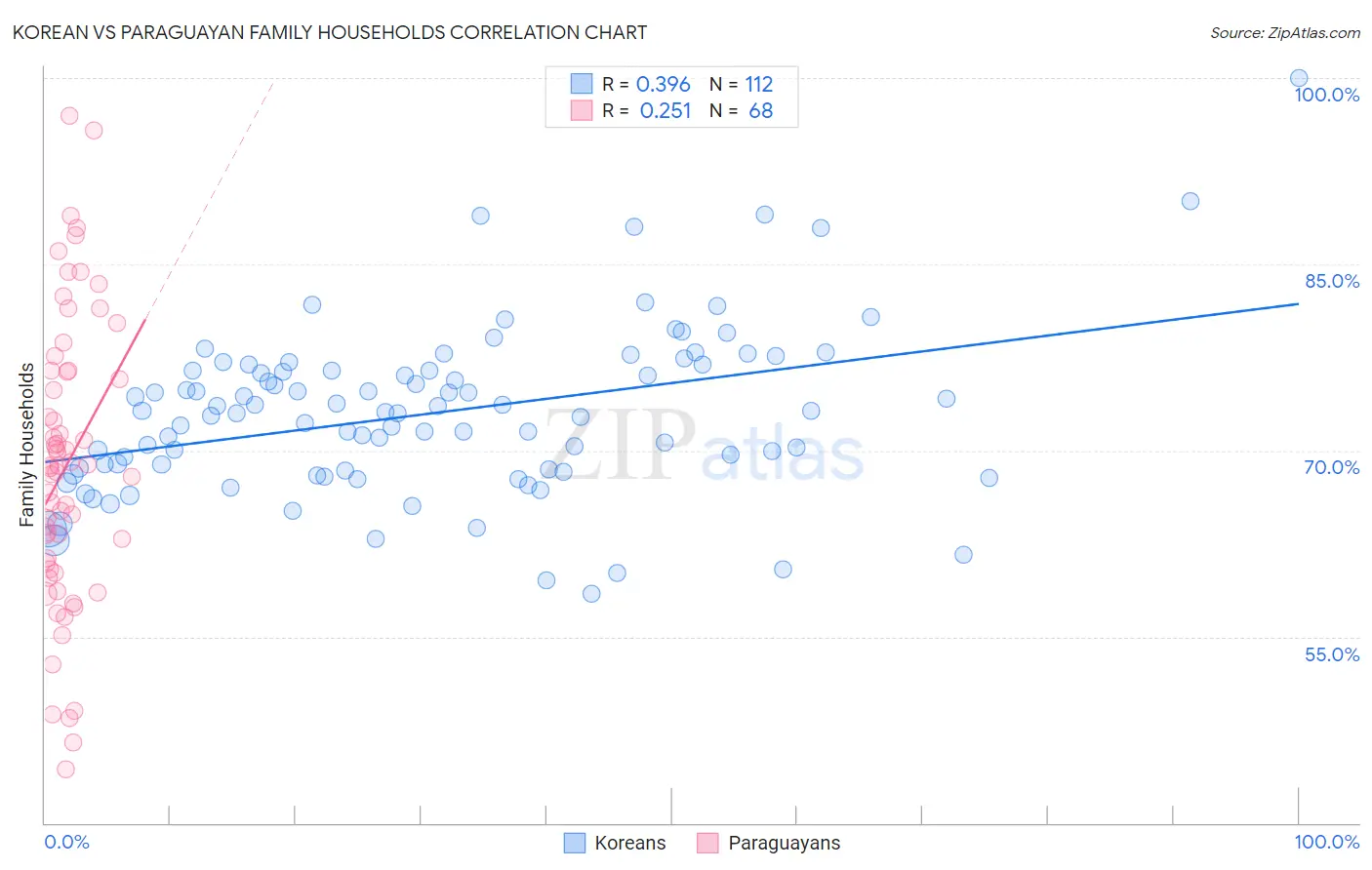 Korean vs Paraguayan Family Households