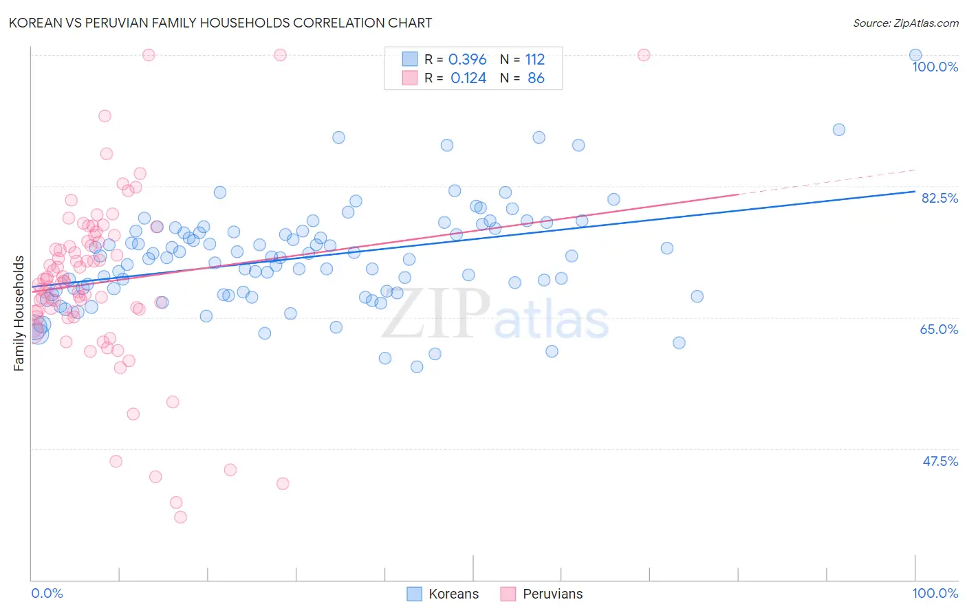 Korean vs Peruvian Family Households