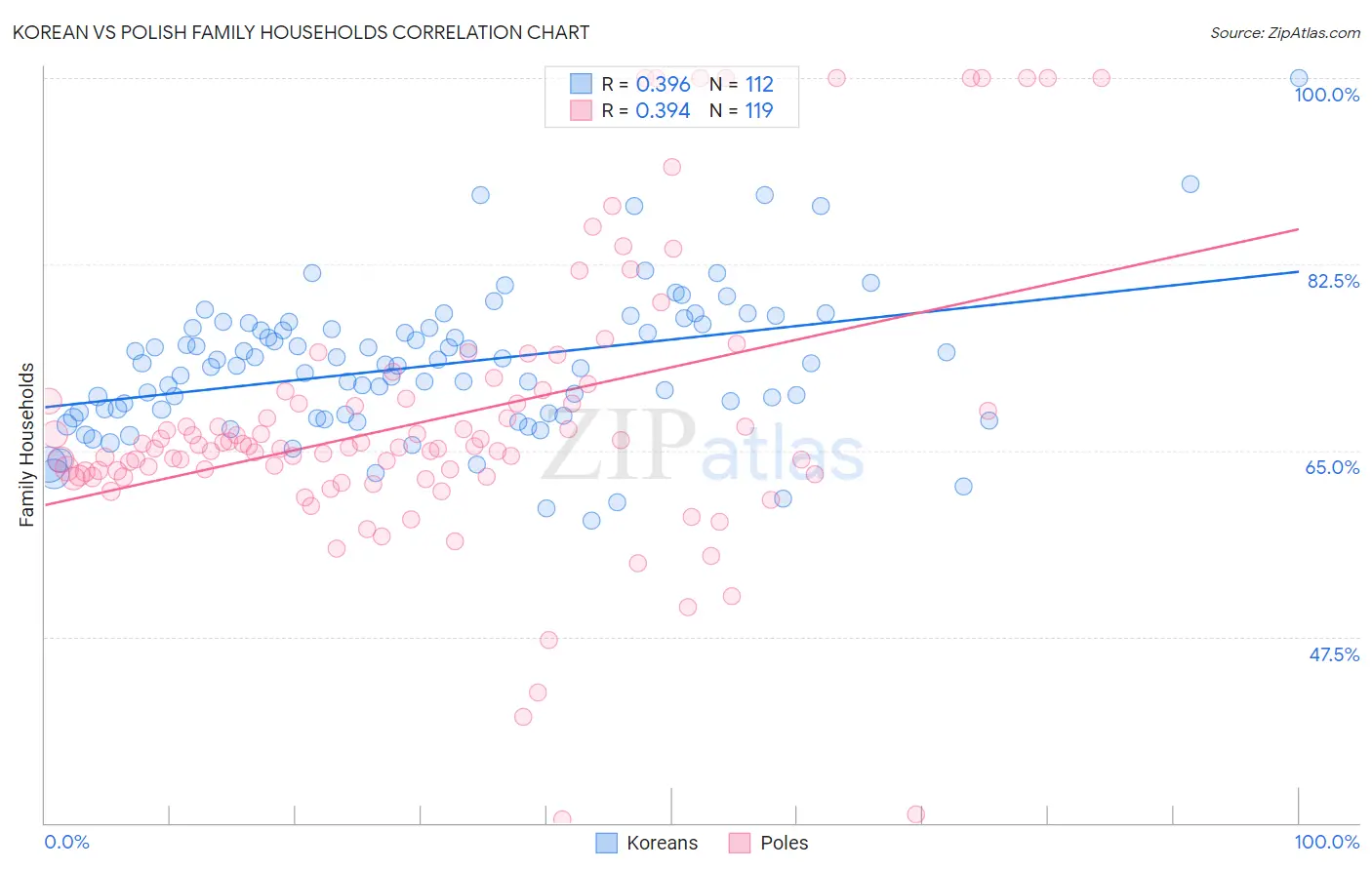 Korean vs Polish Family Households