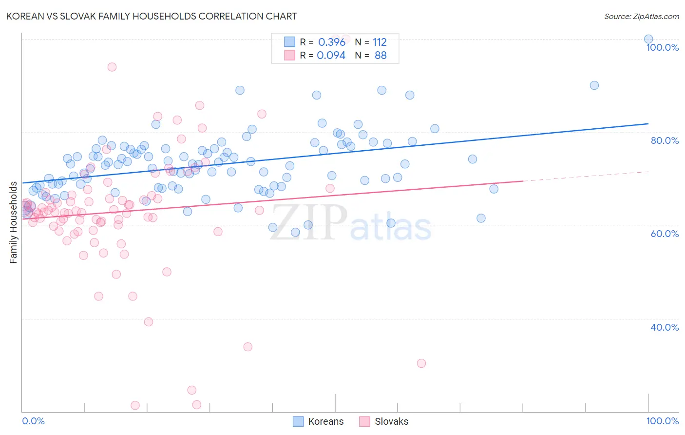 Korean vs Slovak Family Households