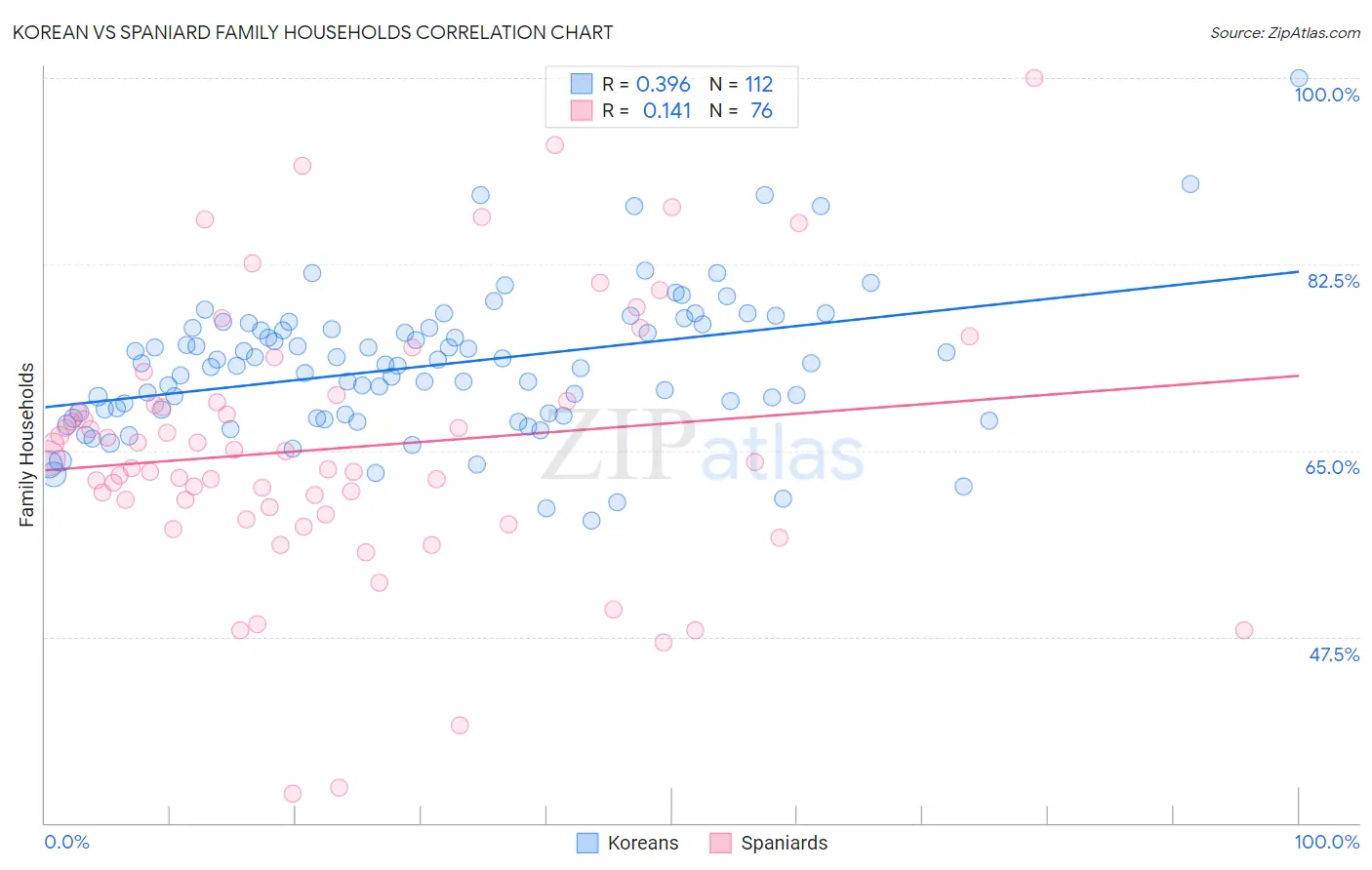 Korean vs Spaniard Family Households