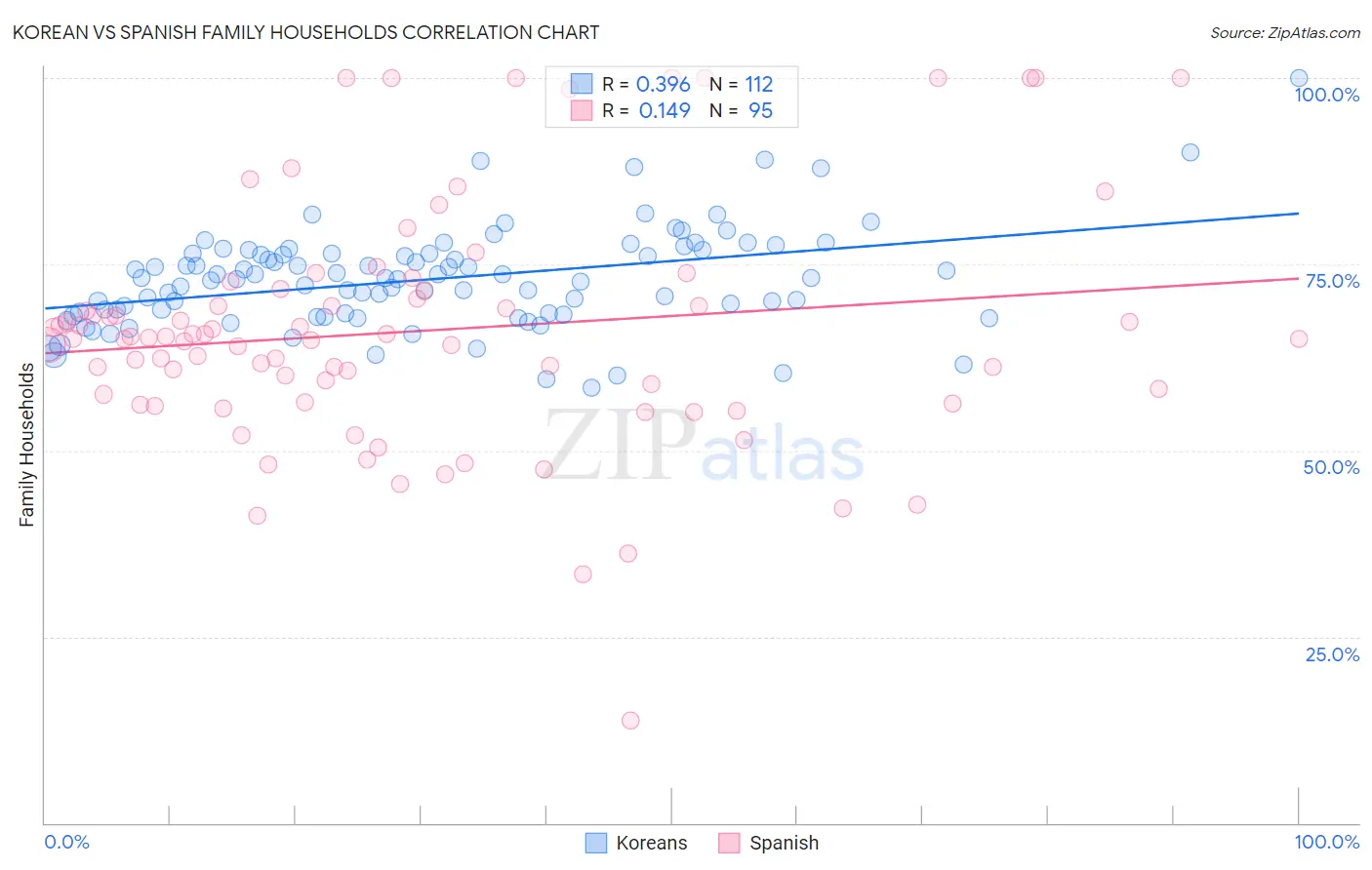 Korean vs Spanish Family Households