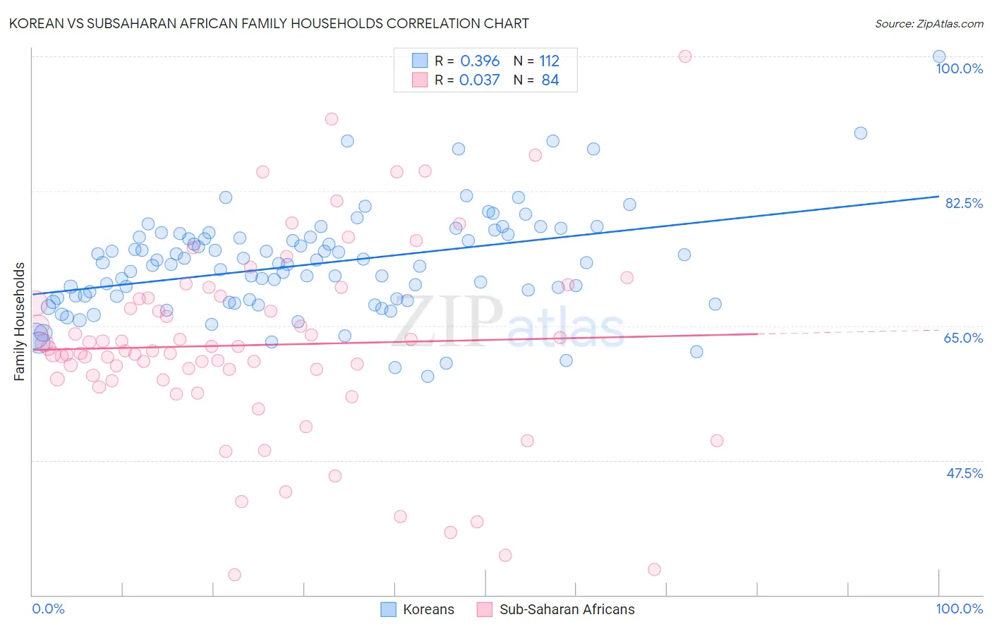 Korean vs Subsaharan African Family Households