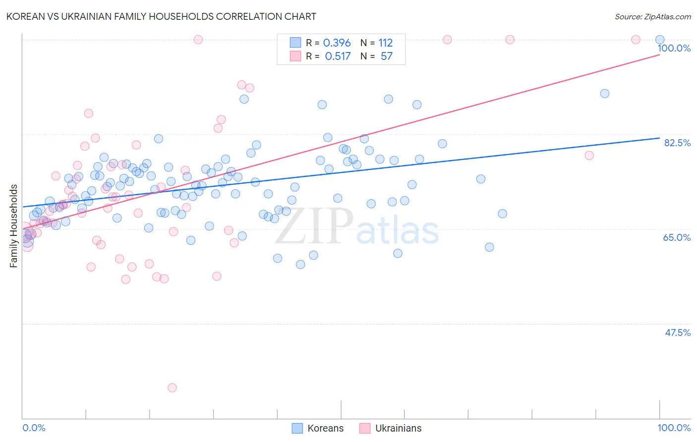 Korean vs Ukrainian Family Households