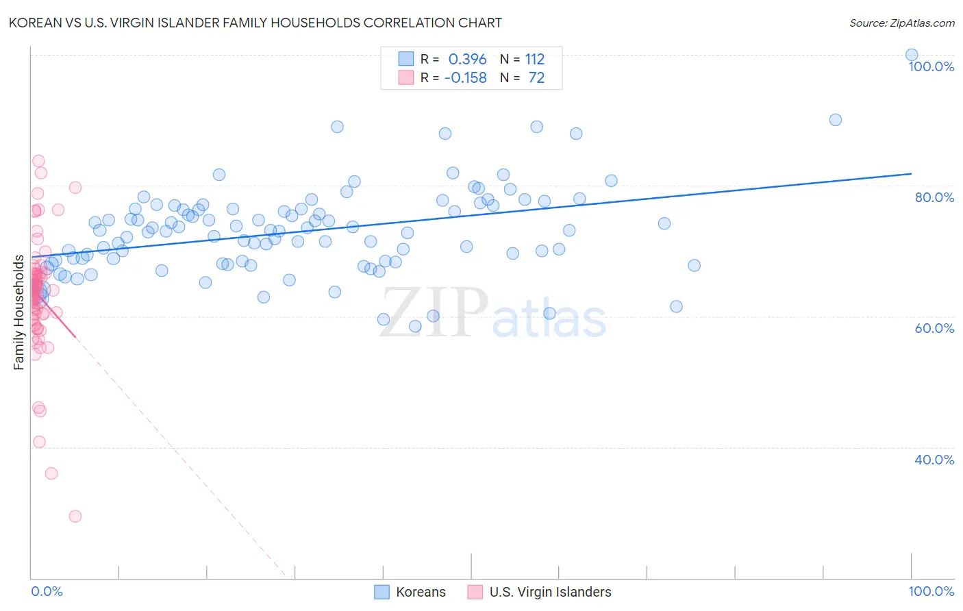 Korean vs U.S. Virgin Islander Family Households