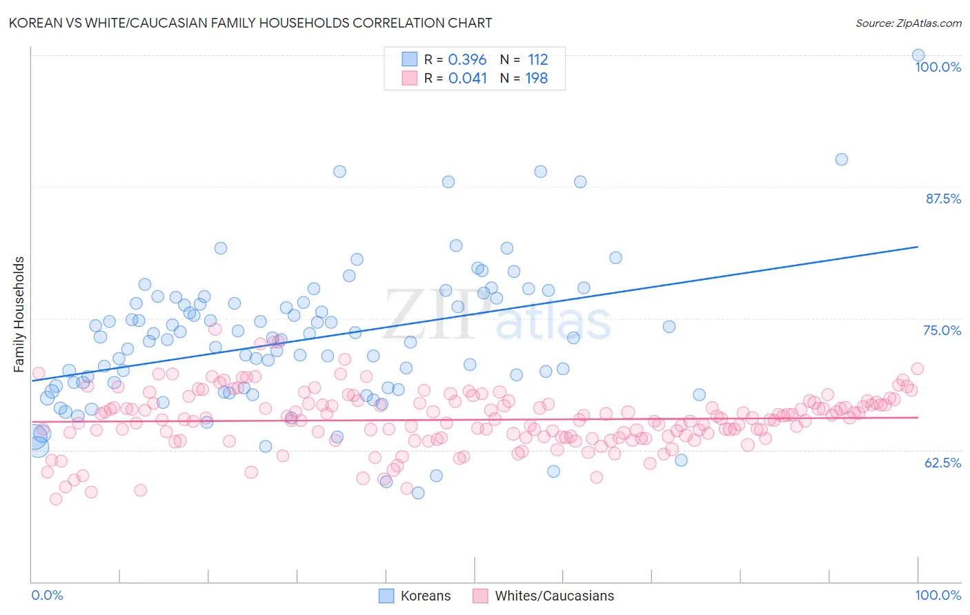 Korean vs White/Caucasian Family Households
