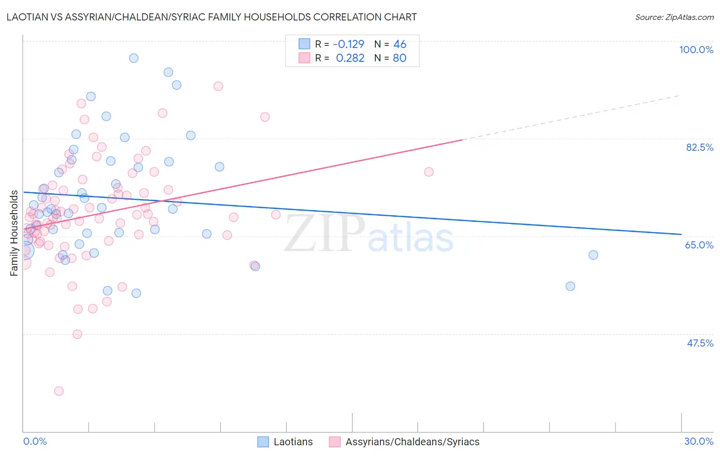 Laotian vs Assyrian/Chaldean/Syriac Family Households