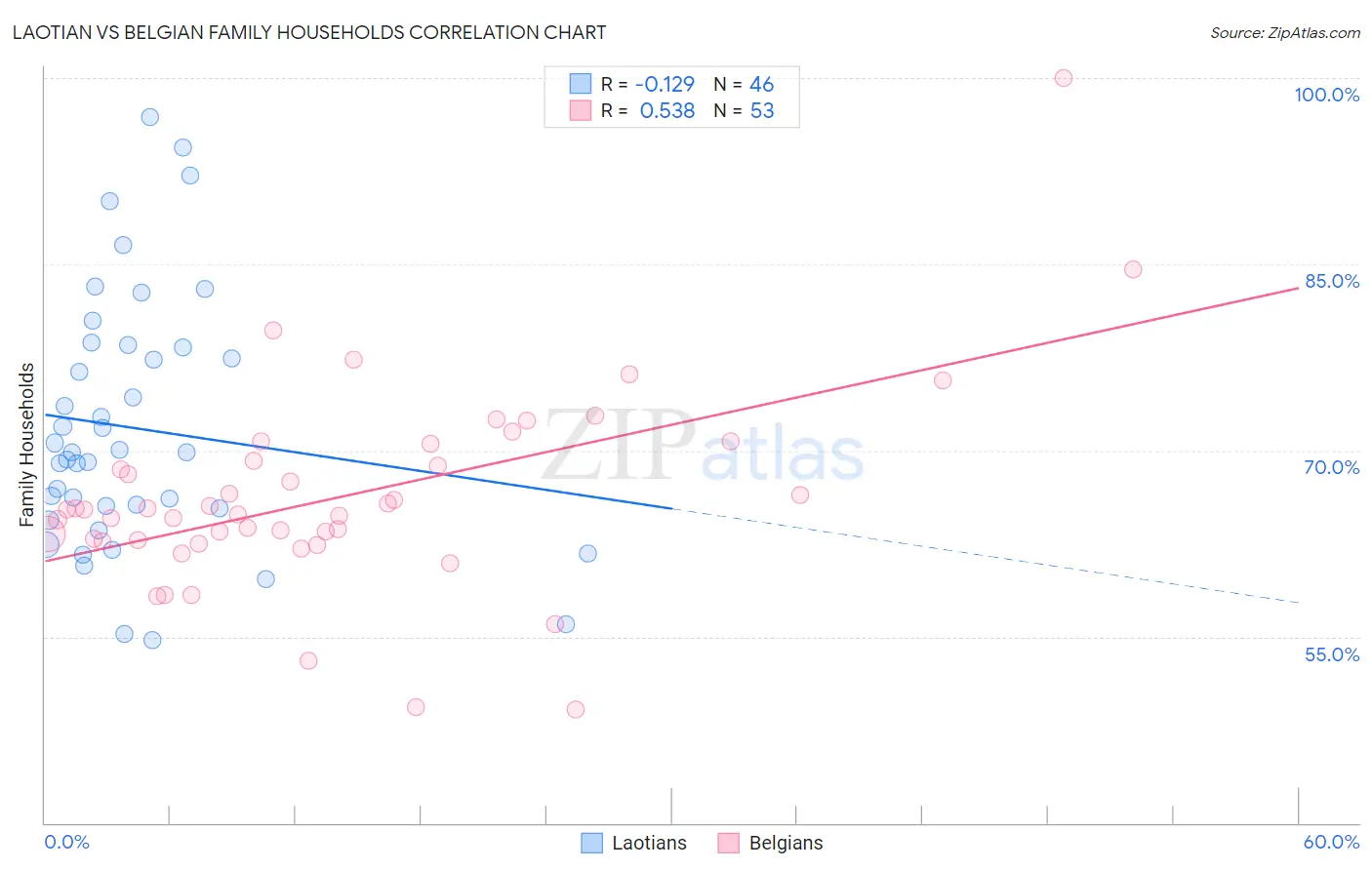 Laotian vs Belgian Family Households