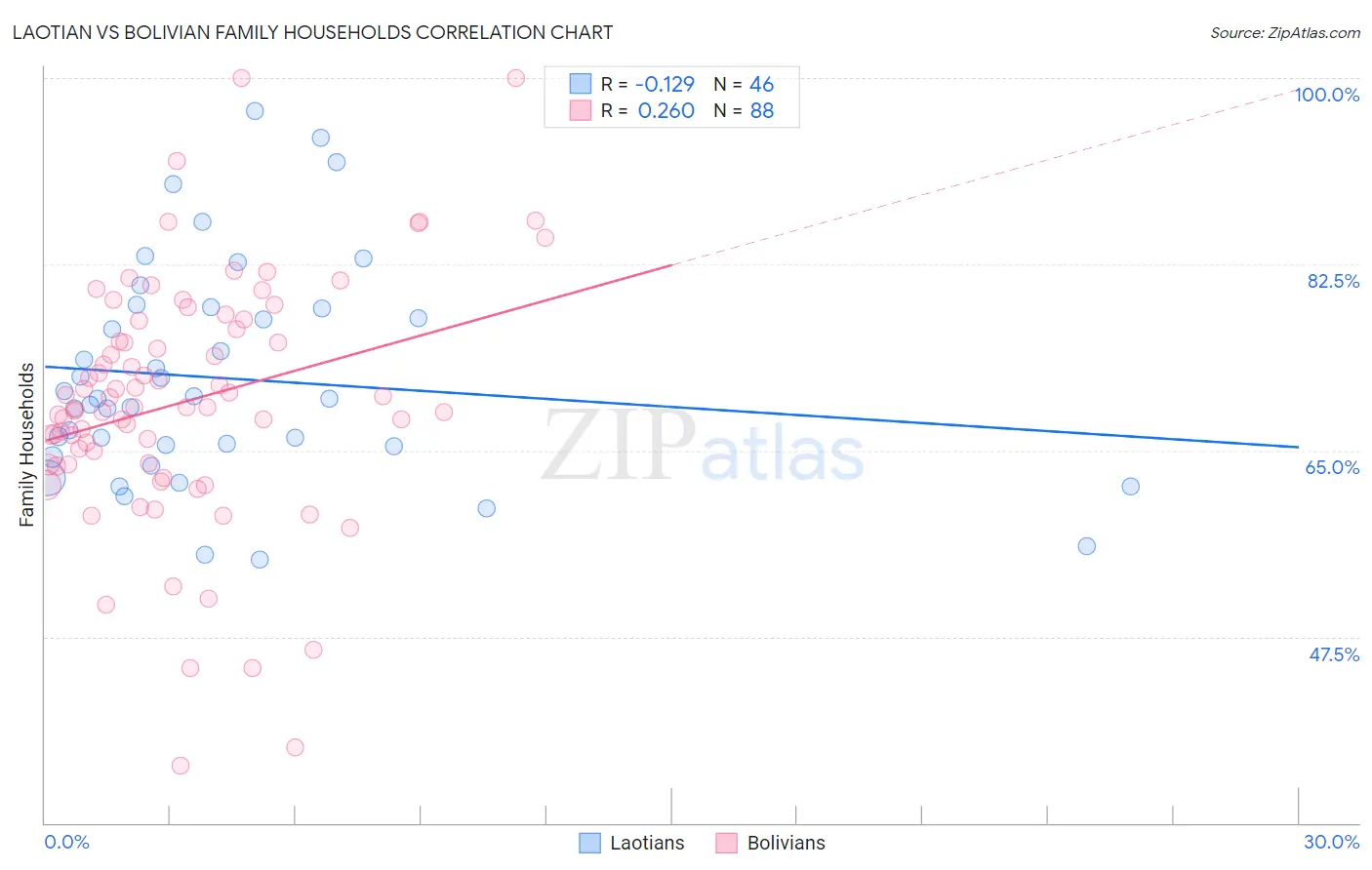 Laotian vs Bolivian Family Households