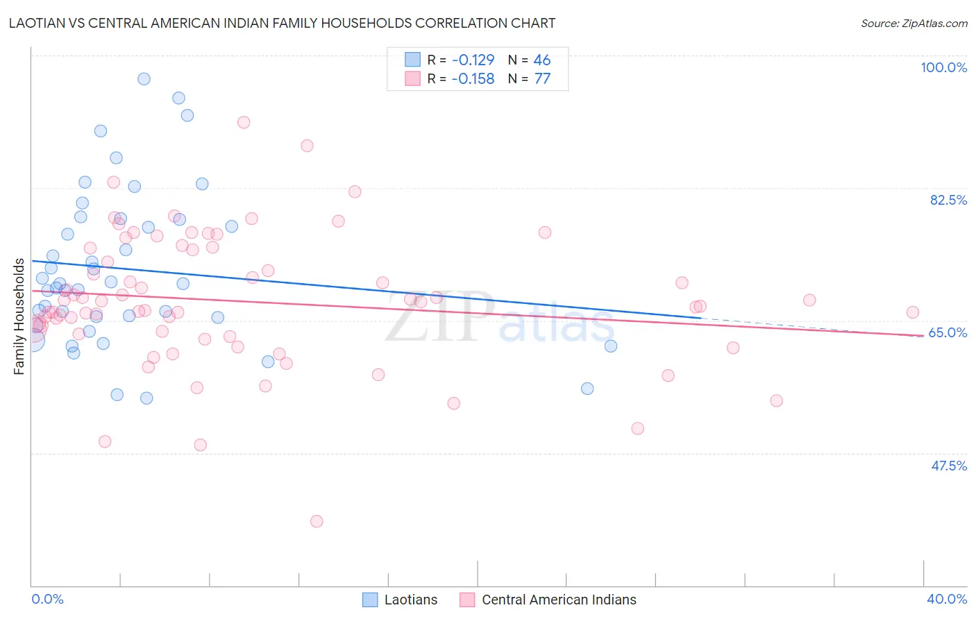 Laotian vs Central American Indian Family Households