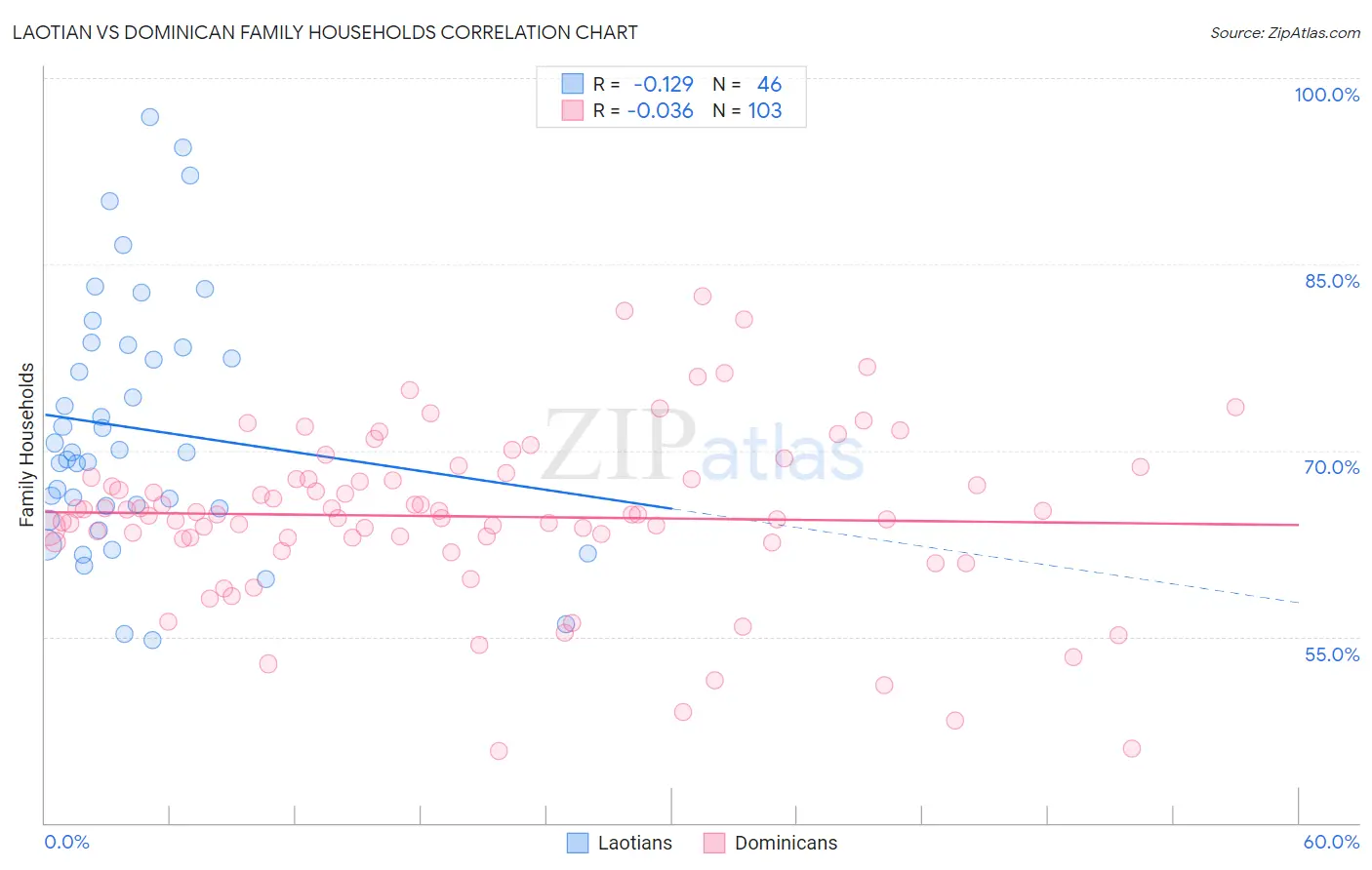 Laotian vs Dominican Family Households