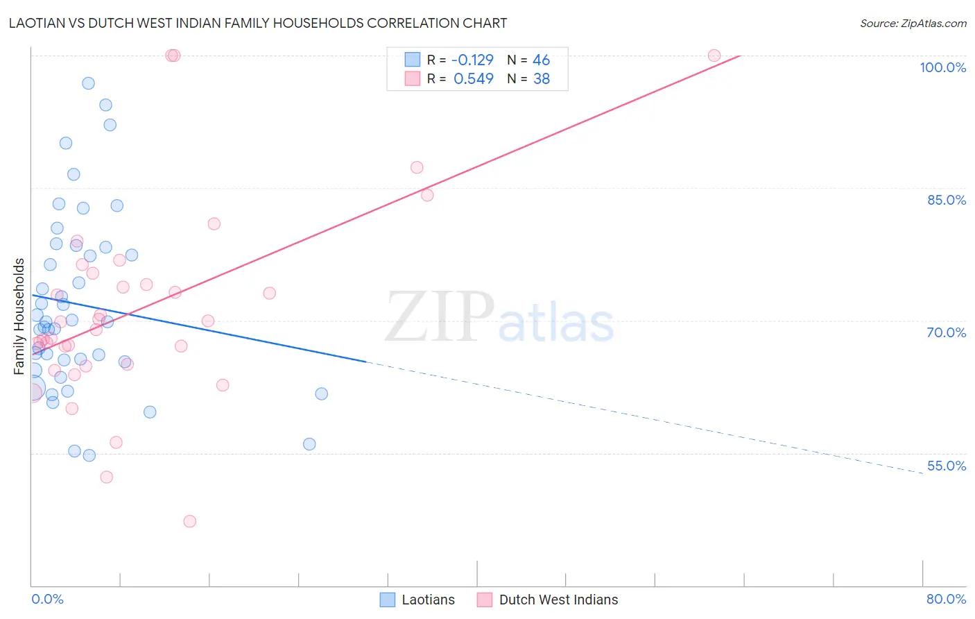 Laotian vs Dutch West Indian Family Households