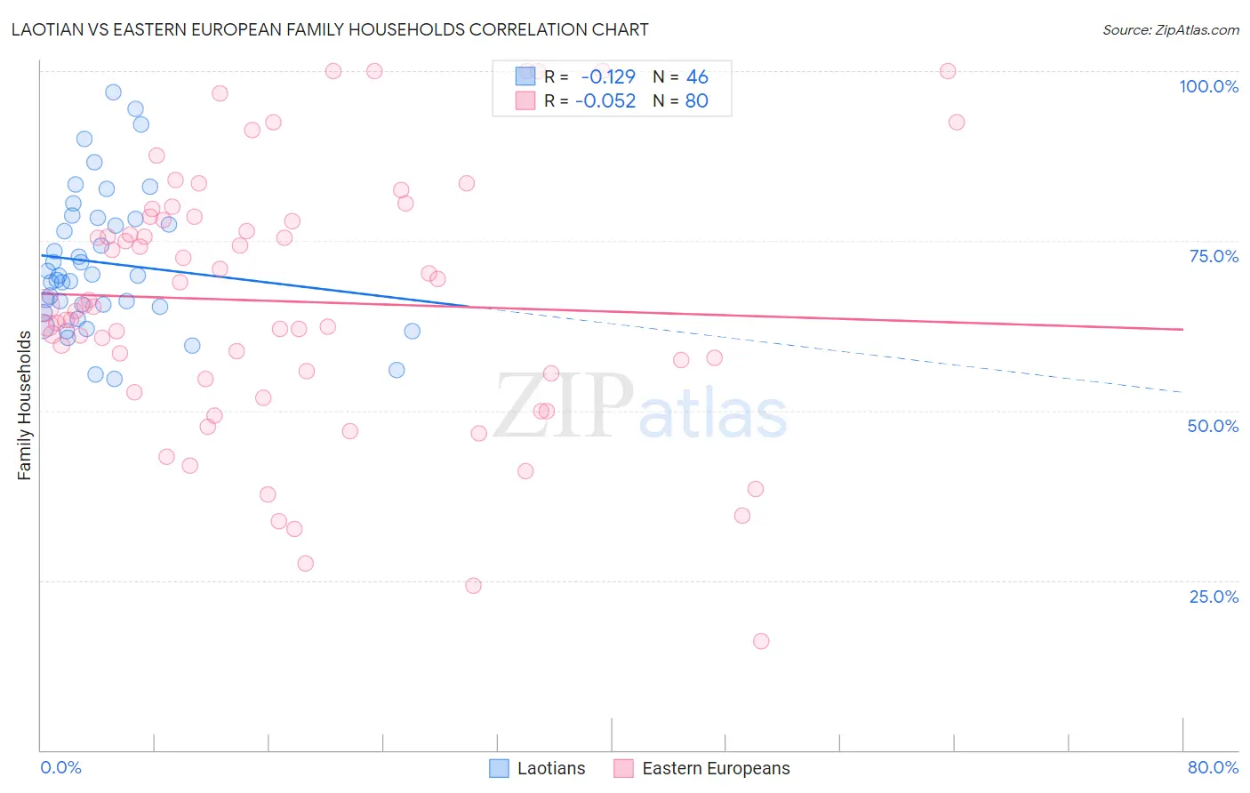Laotian vs Eastern European Family Households