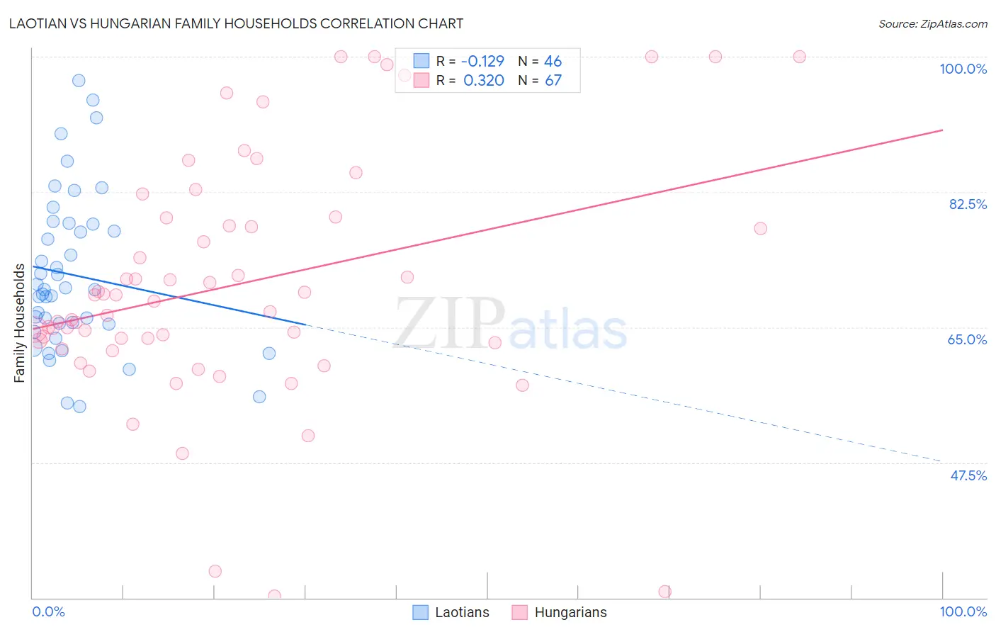 Laotian vs Hungarian Family Households