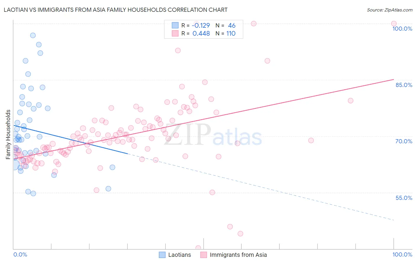 Laotian vs Immigrants from Asia Family Households