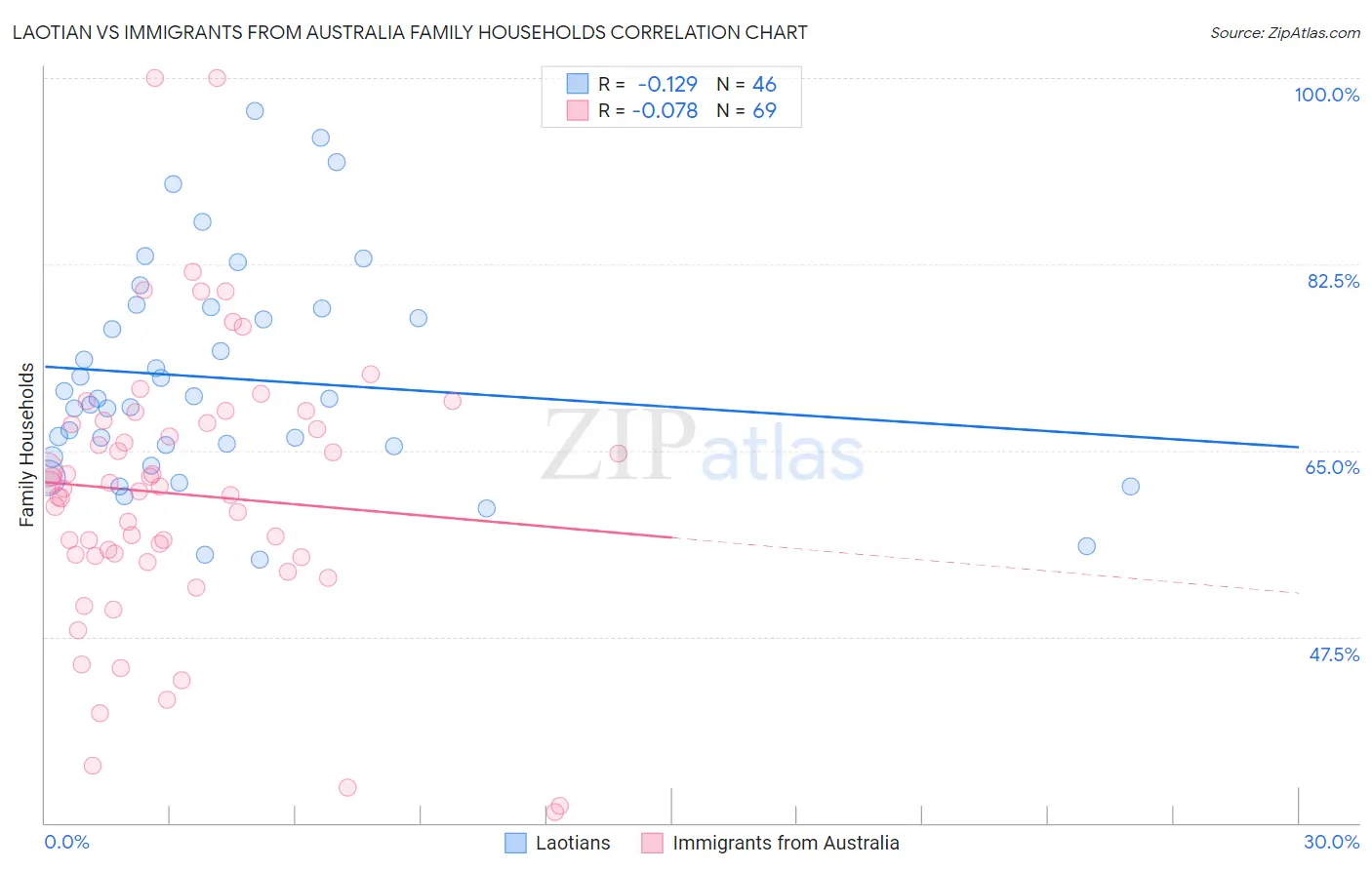 Laotian vs Immigrants from Australia Family Households