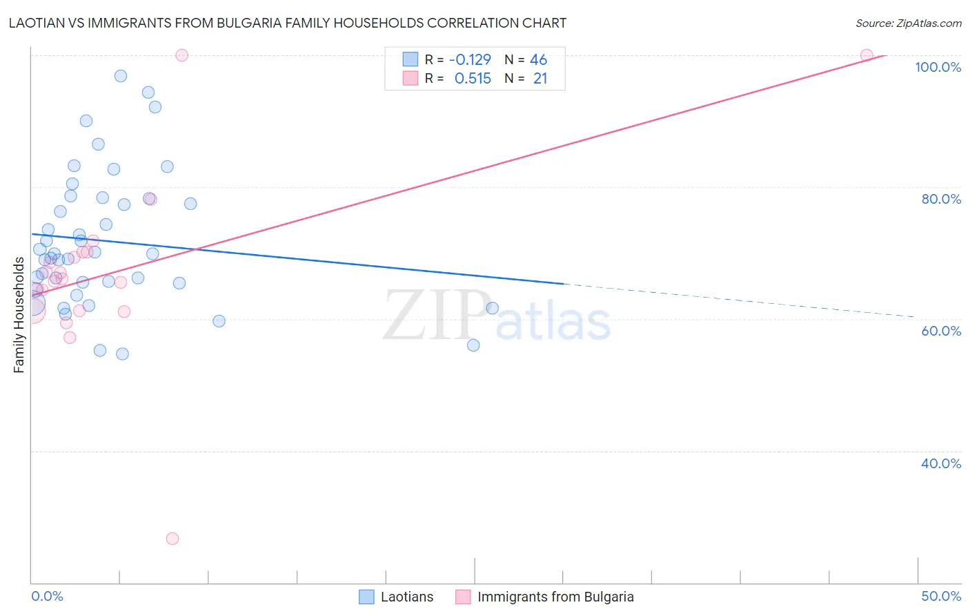 Laotian vs Immigrants from Bulgaria Family Households