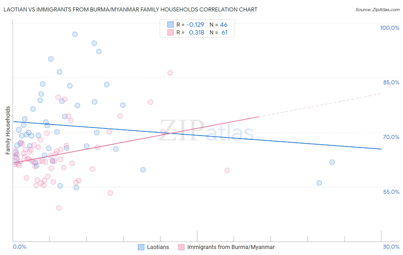 Laotian vs Immigrants from Burma/Myanmar Family Households