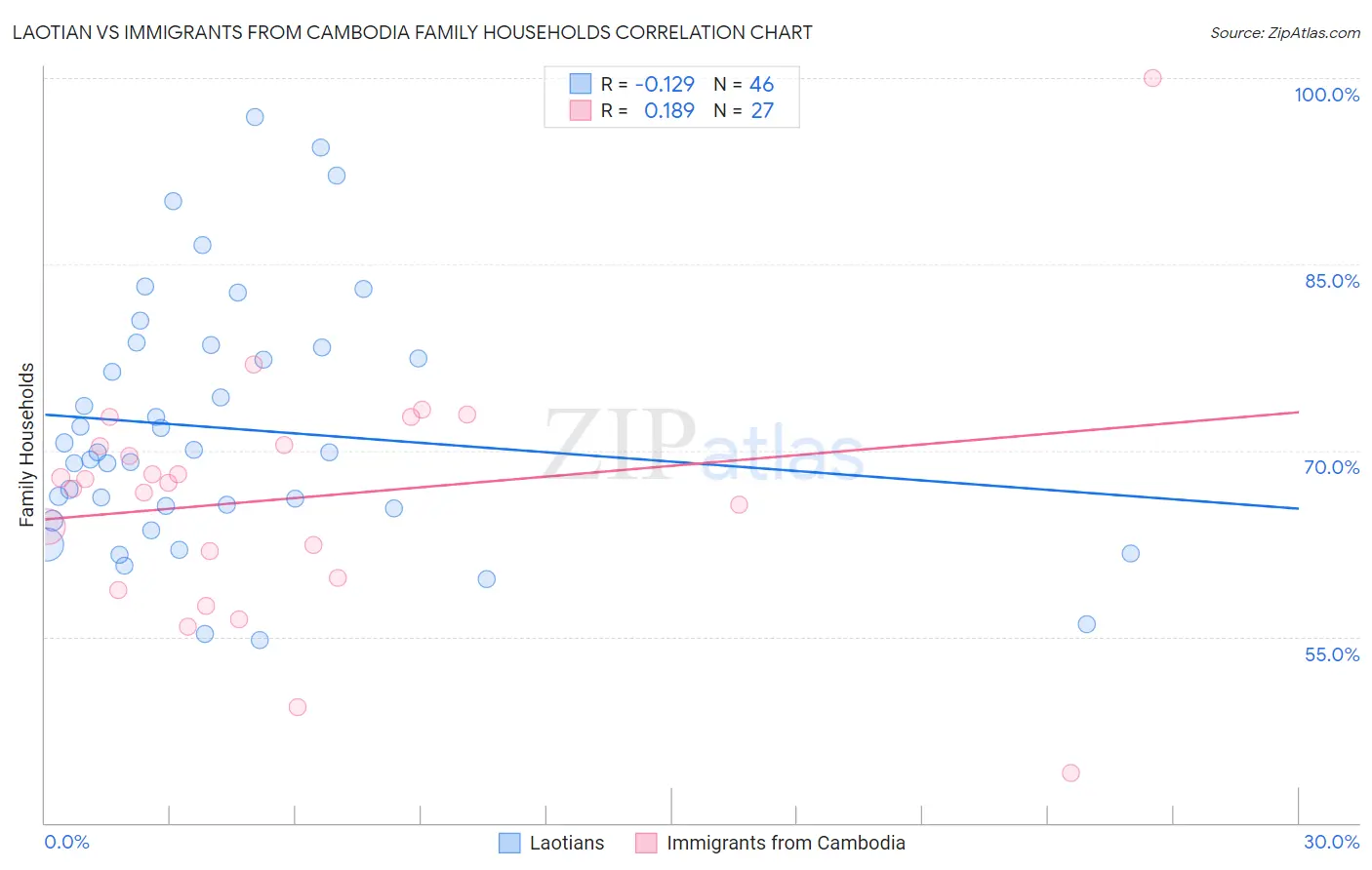 Laotian vs Immigrants from Cambodia Family Households
