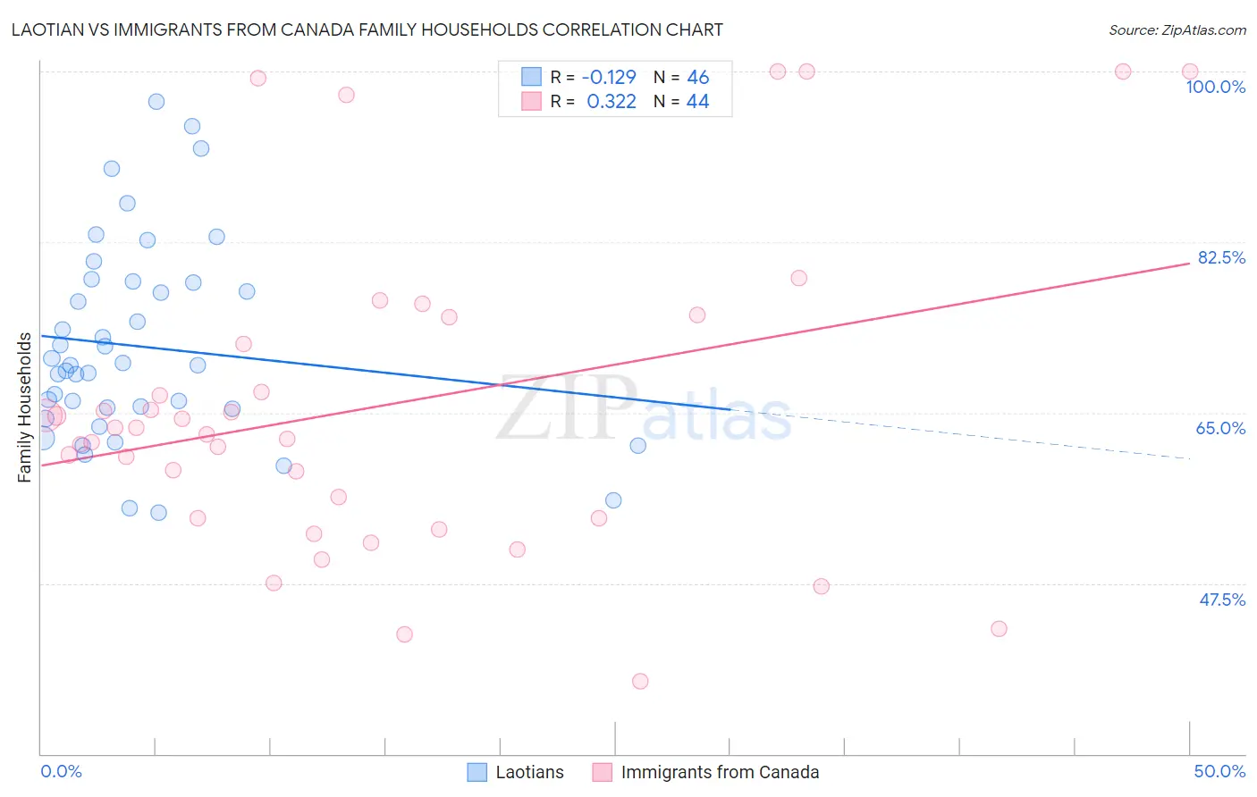 Laotian vs Immigrants from Canada Family Households