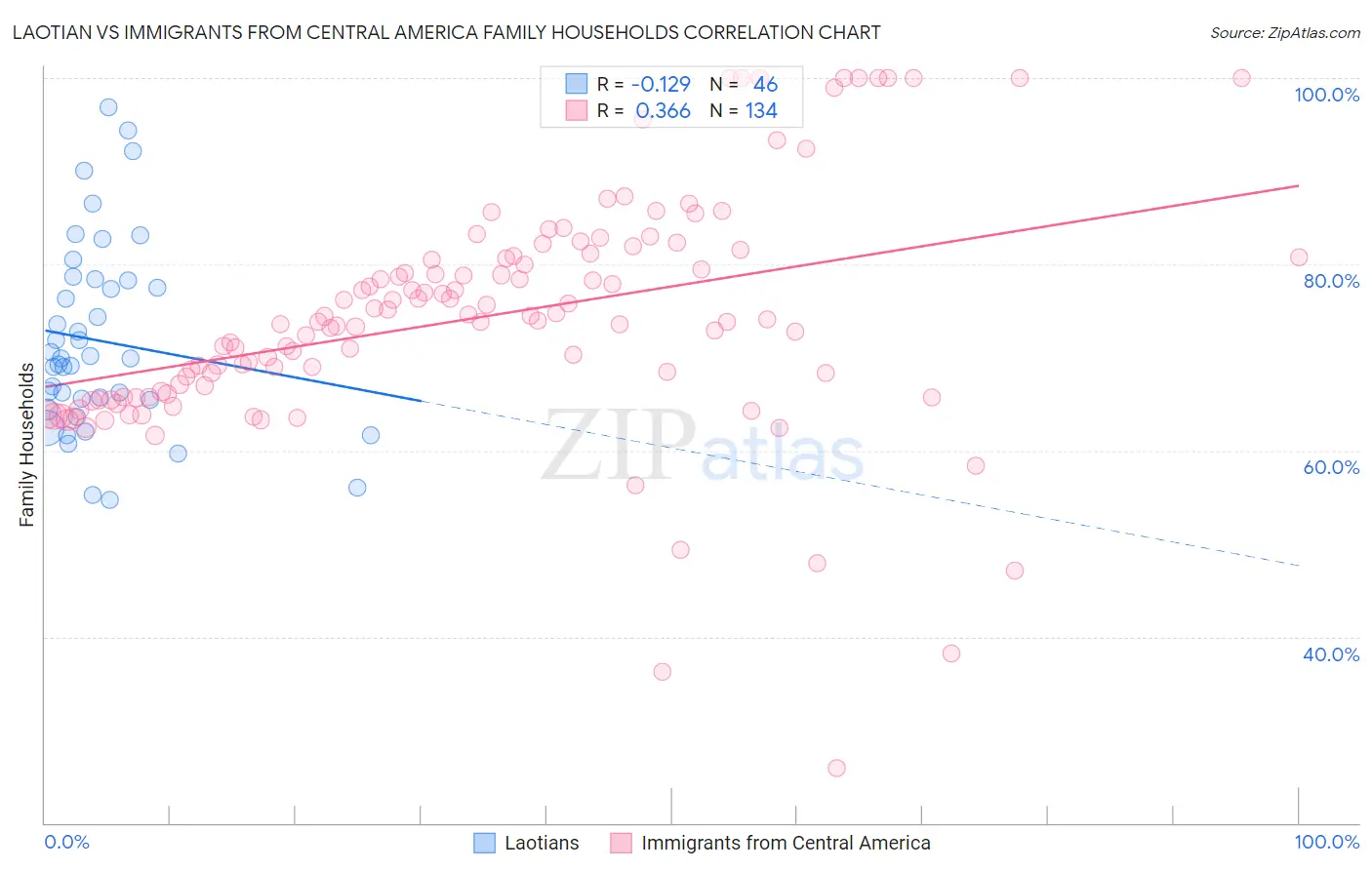 Laotian vs Immigrants from Central America Family Households