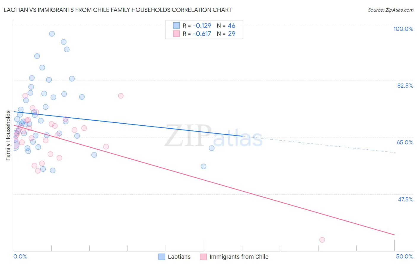 Laotian vs Immigrants from Chile Family Households