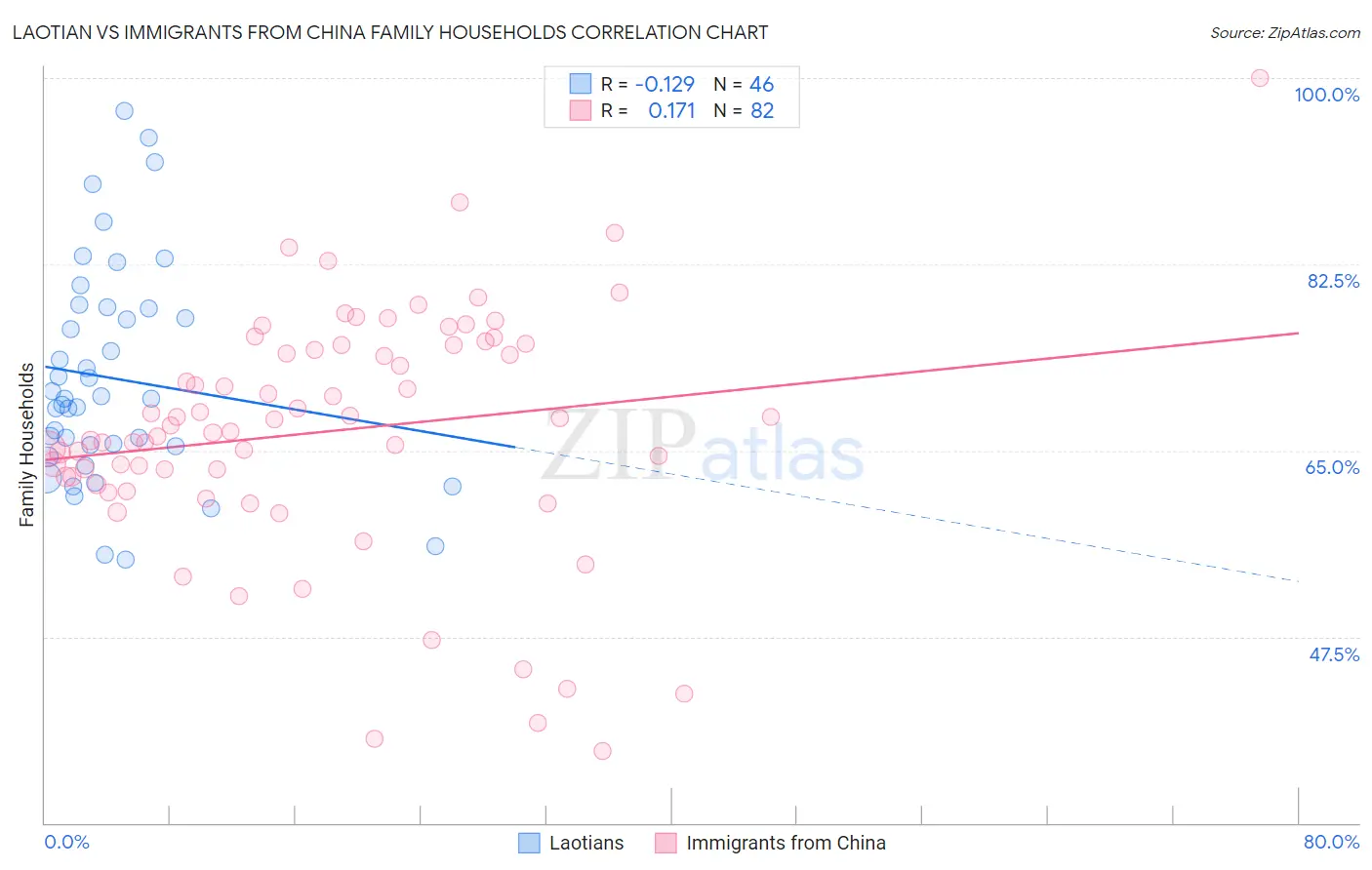 Laotian vs Immigrants from China Family Households