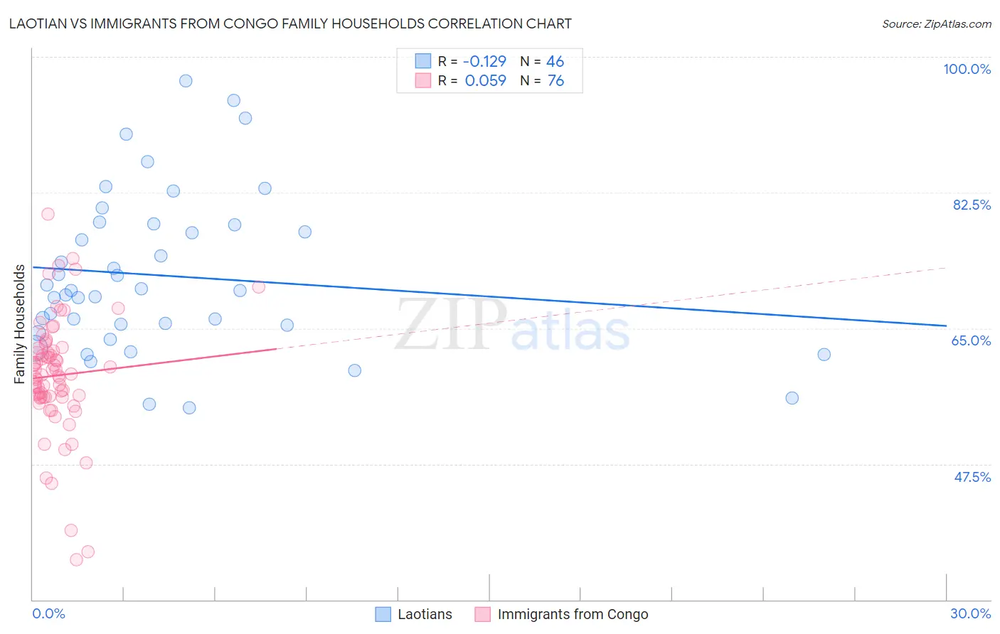 Laotian vs Immigrants from Congo Family Households