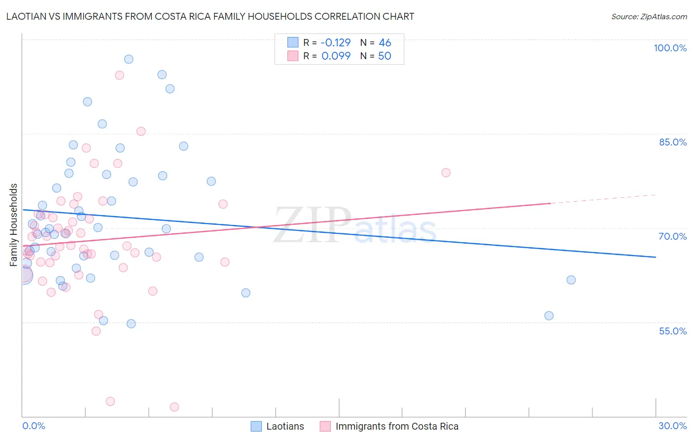 Laotian vs Immigrants from Costa Rica Family Households