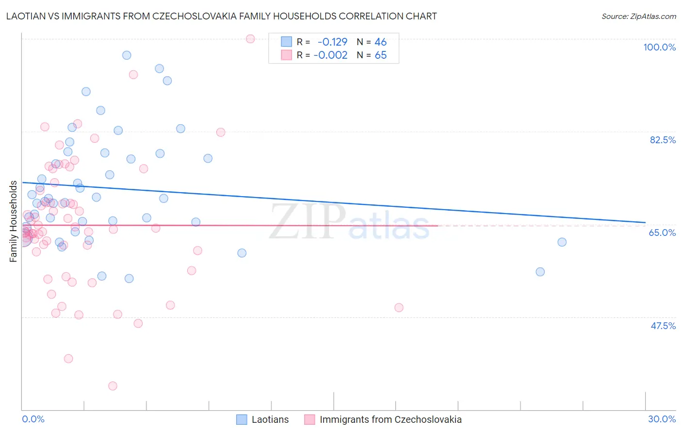 Laotian vs Immigrants from Czechoslovakia Family Households