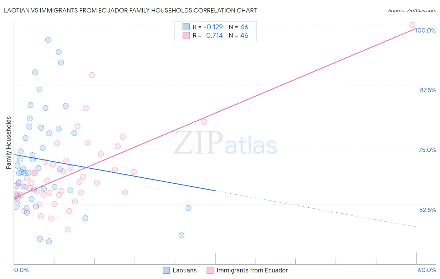 Laotian vs Immigrants from Ecuador Family Households