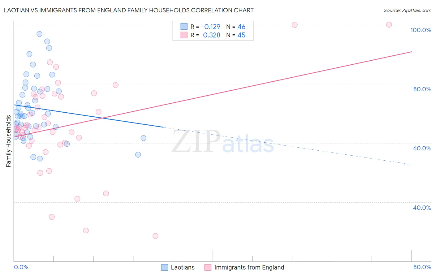 Laotian vs Immigrants from England Family Households
