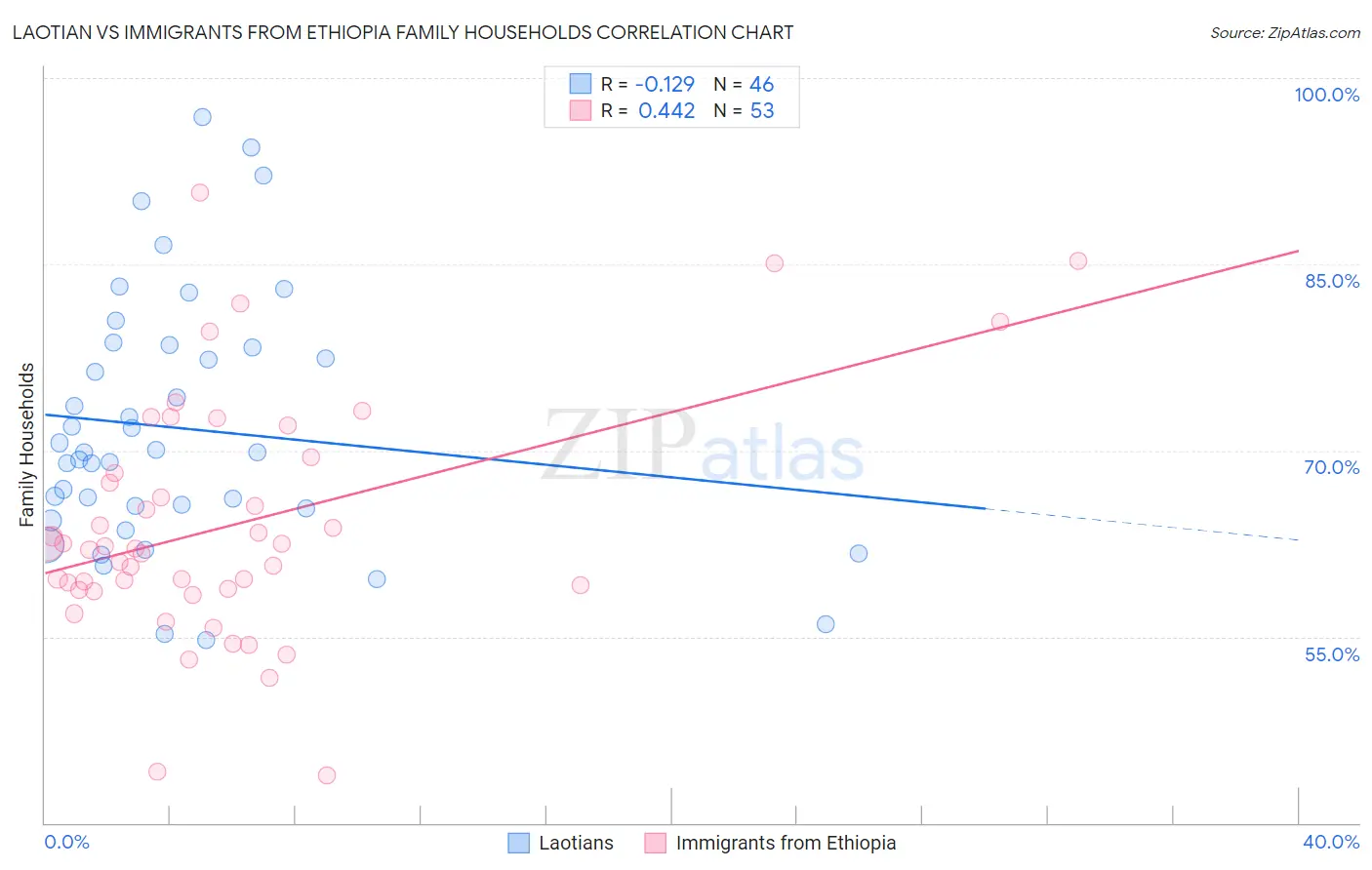 Laotian vs Immigrants from Ethiopia Family Households