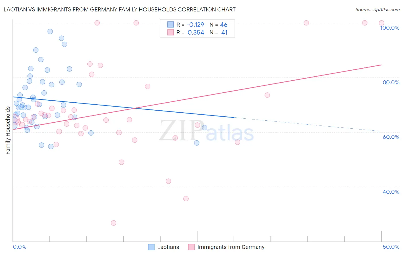 Laotian vs Immigrants from Germany Family Households