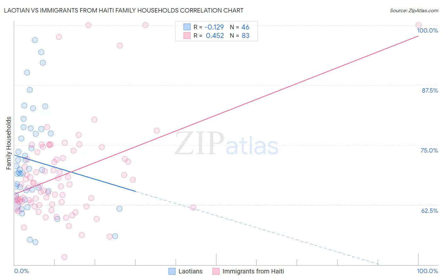 Laotian vs Immigrants from Haiti Family Households