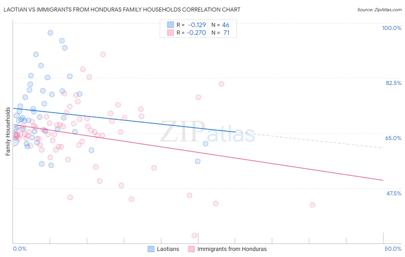 Laotian vs Immigrants from Honduras Family Households